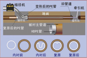 咸阳非开挖管道内衬修复 